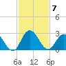 Phoenix Park tide chart for Friday, November 7, 2025