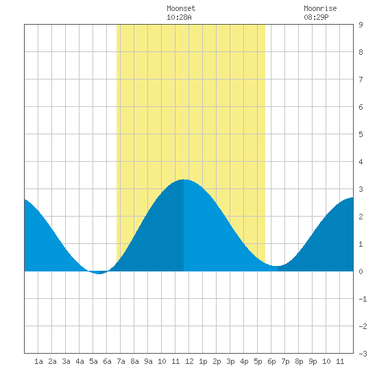 Phoenix Park tide chart for Saturday, November 8, 2025