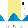Phoenix Park tide chart for Saturday, November 8, 2025
