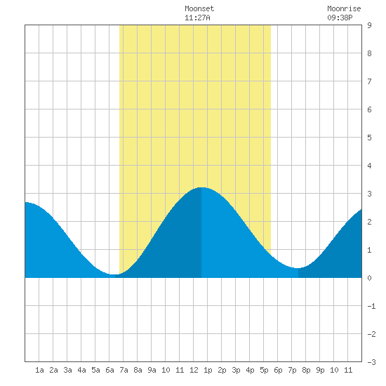 Phoenix Park tide chart for Sunday, November 9, 2025