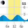 Phoenix Park tide chart for Thursday, December 11, 2025