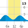 Phoenix Park tide chart for Saturday, December 13, 2025