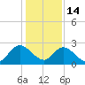 Phoenix Park tide chart for Sunday, December 14, 2025