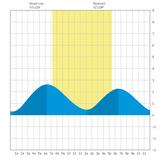 Phoenix Park tide chart for Monday, December 15, 2025