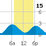 Phoenix Park tide chart for Monday, December 15, 2025