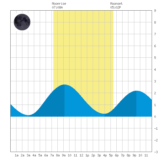 Phoenix Park tide chart for Friday, December 19, 2025