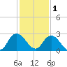 Phoenix Park tide chart for Monday, December 1, 2025