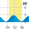 Phoenix Park tide chart for Monday, December 22, 2025