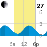 Phoenix Park tide chart for Saturday, December 27, 2025