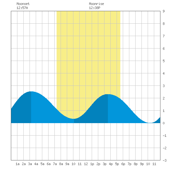 Phoenix Park tide chart for Sunday, December 28, 2025