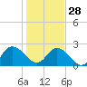 Phoenix Park tide chart for Sunday, December 28, 2025