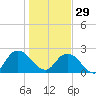 Phoenix Park tide chart for Monday, December 29, 2025