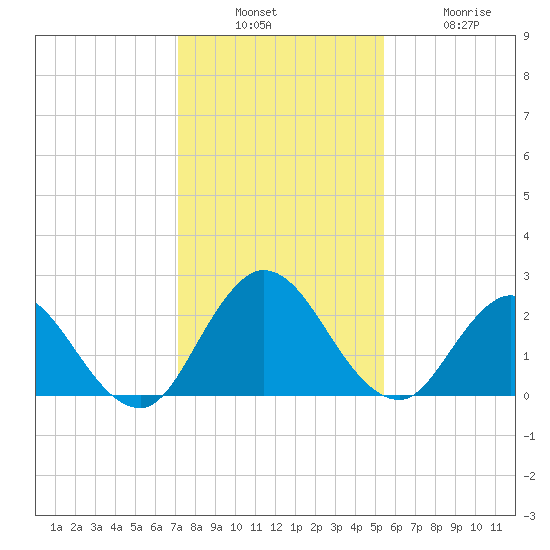 Phoenix Park tide chart for Sunday, December 7, 2025