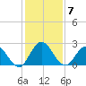 Phoenix Park tide chart for Sunday, December 7, 2025
