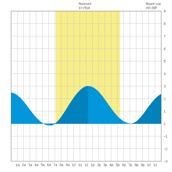 Phoenix Park tide chart for Monday, December 8, 2025