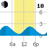 Phoenix Park tide chart for Saturday, January 10, 2026