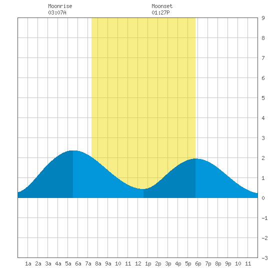 Phoenix Park tide chart for Tuesday, January 13, 2026