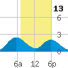 Phoenix Park tide chart for Tuesday, January 13, 2026