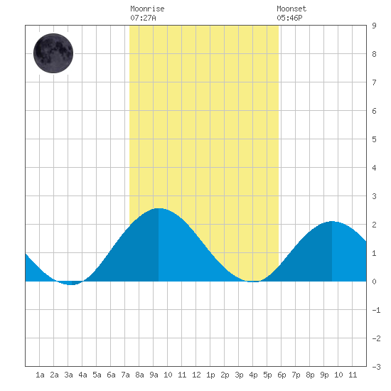 Phoenix Park tide chart for Sunday, January 18, 2026