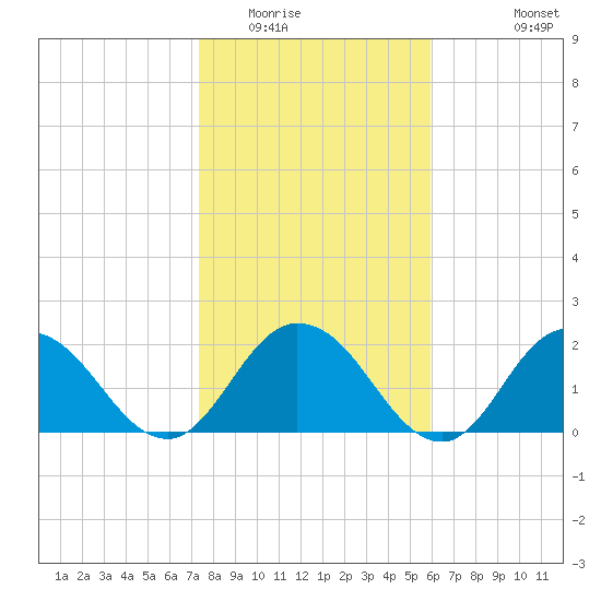 Phoenix Park tide chart for Thursday, January 22, 2026