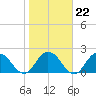 Phoenix Park tide chart for Thursday, January 22, 2026