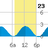 Phoenix Park tide chart for Friday, January 23, 2026