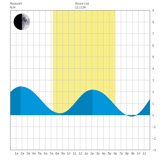 Phoenix Park tide chart for Sunday, January 25, 2026