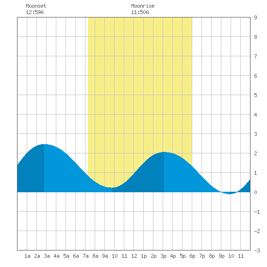 Phoenix Park tide chart for Monday, January 26, 2026
