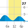 Phoenix Park tide chart for Tuesday, January 27, 2026