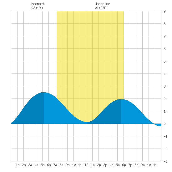 Phoenix Park tide chart for Wednesday, January 28, 2026