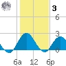 Phoenix Park tide chart for Saturday, January 3, 2026