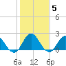 Phoenix Park tide chart for Monday, January 5, 2026