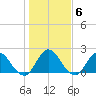 Phoenix Park tide chart for Tuesday, January 6, 2026