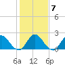 Phoenix Park tide chart for Wednesday, January 7, 2026