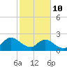 Phoenix Park tide chart for Tuesday, February 10, 2026