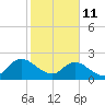 Phoenix Park tide chart for Wednesday, February 11, 2026