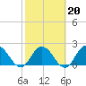 Phoenix Park tide chart for Friday, February 20, 2026