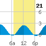 Phoenix Park tide chart for Saturday, February 21, 2026