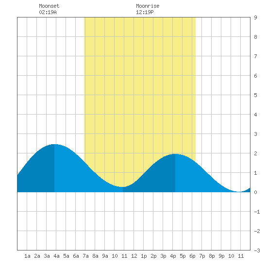 Phoenix Park tide chart for Wednesday, February 25, 2026
