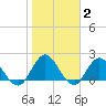 Phoenix Park tide chart for Monday, February 2, 2026