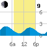Phoenix Park tide chart for Monday, February 9, 2026