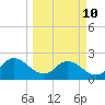 Phoenix Park tide chart for Tuesday, March 10, 2026