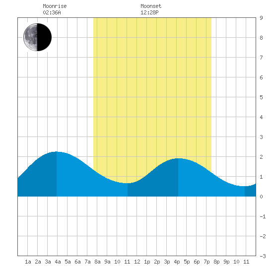 Phoenix Park tide chart for Wednesday, March 11, 2026