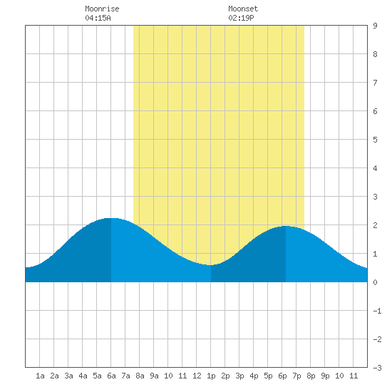 Phoenix Park tide chart for Friday, March 13, 2026