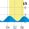 Phoenix Park tide chart for Sunday, March 15, 2026