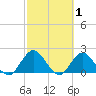 Phoenix Park tide chart for Sunday, March 1, 2026
