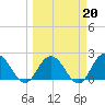 Phoenix Park tide chart for Friday, March 20, 2026