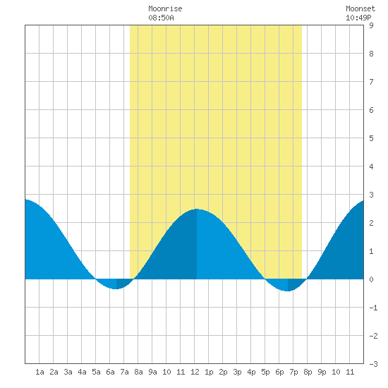 Phoenix Park tide chart for Saturday, March 21, 2026
