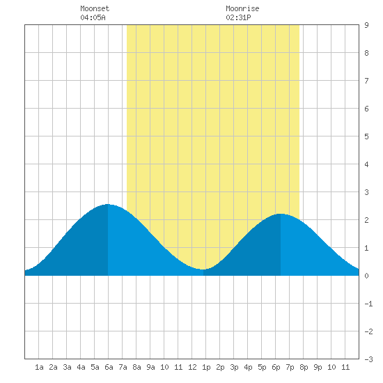 Phoenix Park tide chart for Friday, March 27, 2026