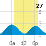 Phoenix Park tide chart for Friday, March 27, 2026